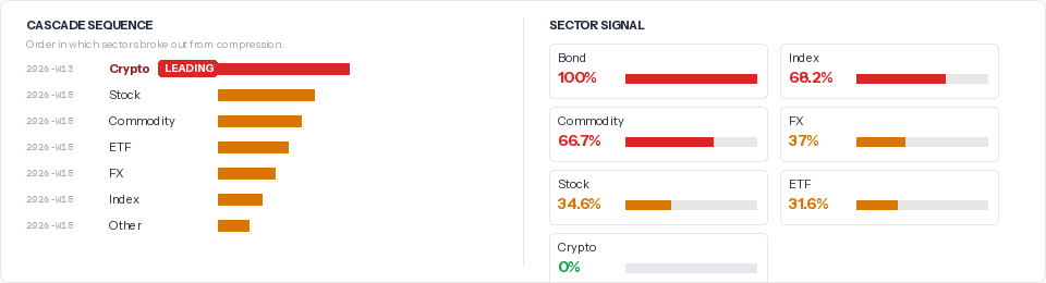 Cascade sequence and sector signal strength